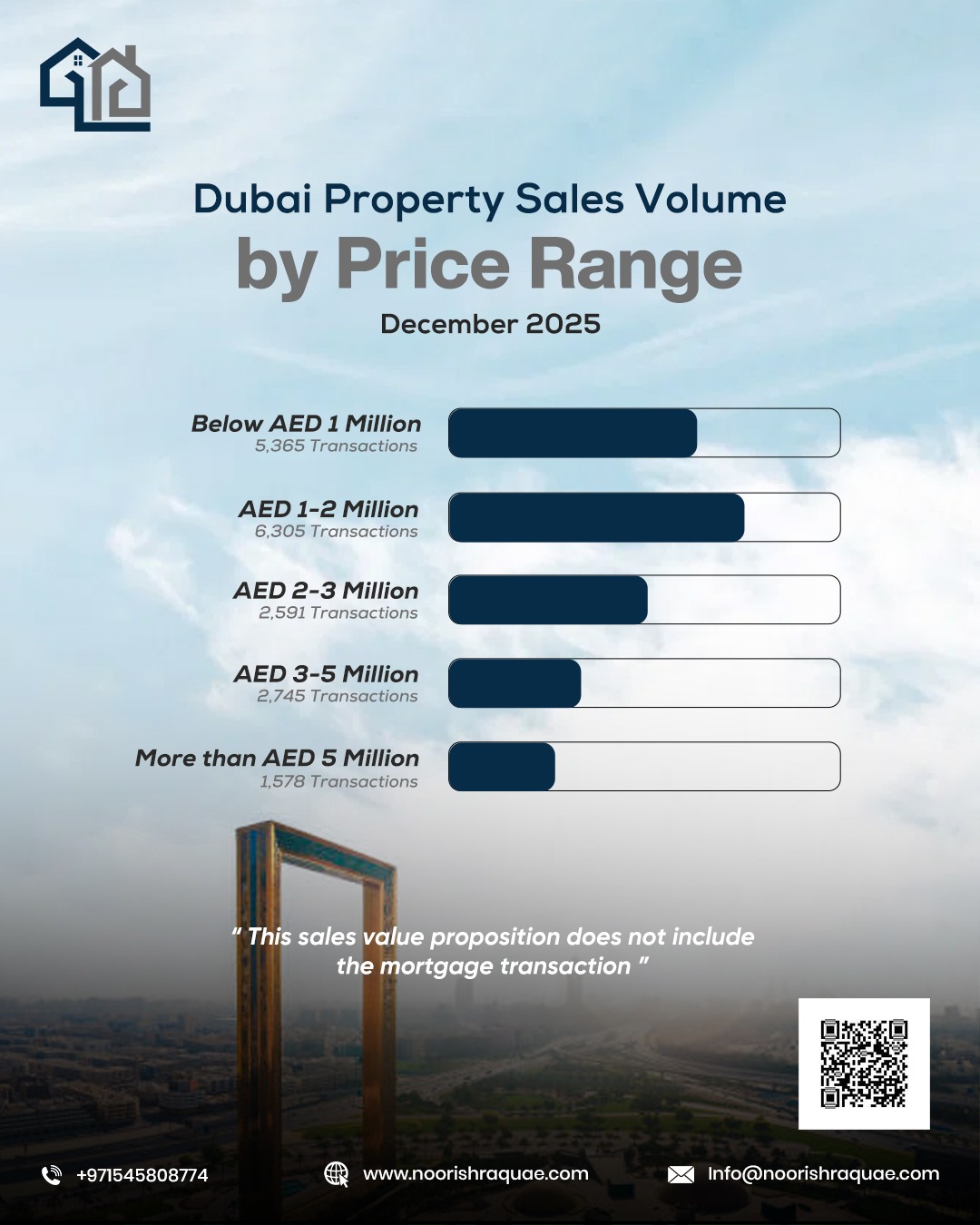 Dubai's property market
