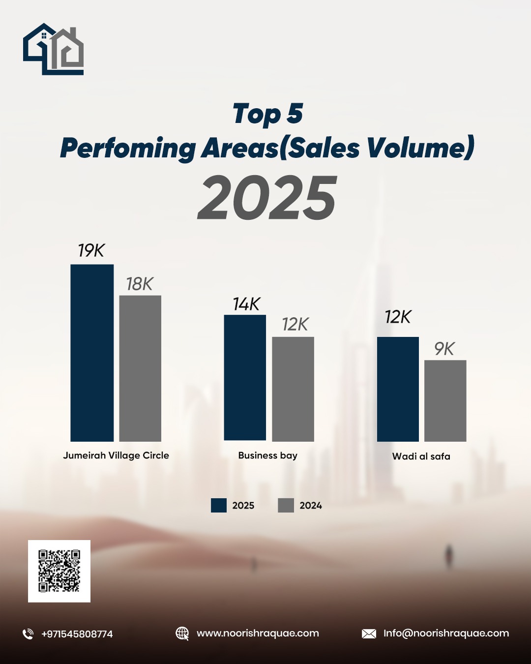Dubai's Real estate Market